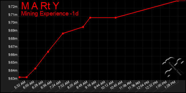 Last 24 Hours Graph of M A Rt Y