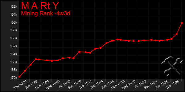 Last 31 Days Graph of M A Rt Y