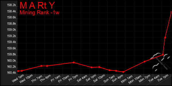 Last 7 Days Graph of M A Rt Y