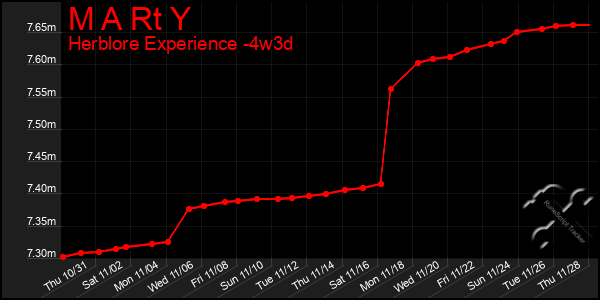 Last 31 Days Graph of M A Rt Y