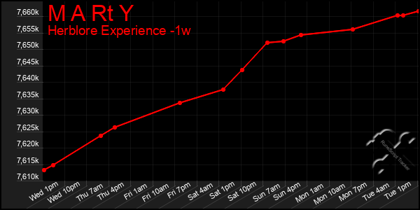 Last 7 Days Graph of M A Rt Y