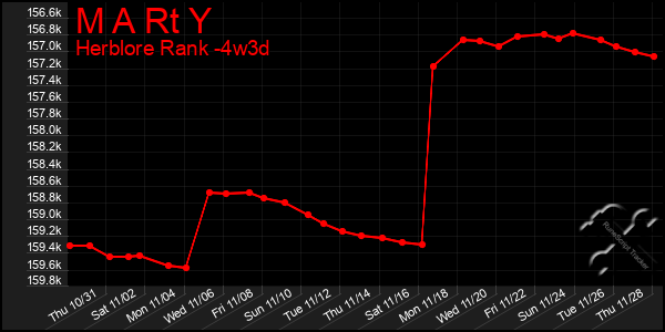 Last 31 Days Graph of M A Rt Y