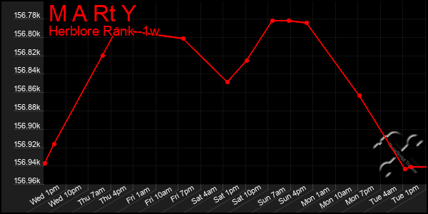 Last 7 Days Graph of M A Rt Y