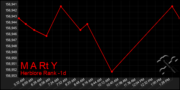 Last 24 Hours Graph of M A Rt Y