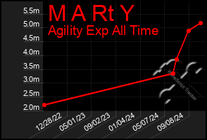 Total Graph of M A Rt Y