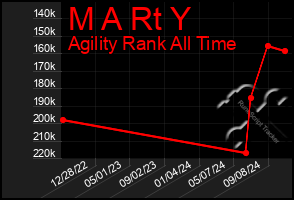 Total Graph of M A Rt Y