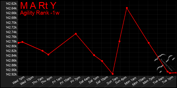 Last 7 Days Graph of M A Rt Y