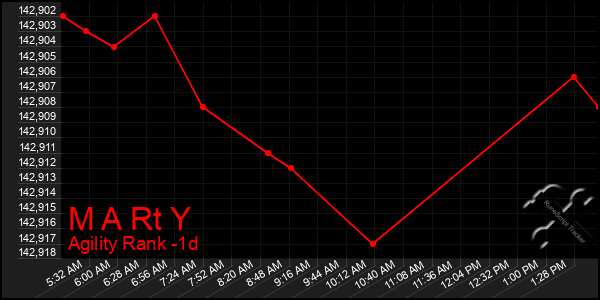 Last 24 Hours Graph of M A Rt Y