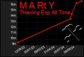 Total Graph of M A Rt Y