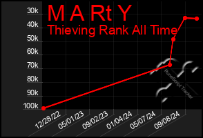 Total Graph of M A Rt Y