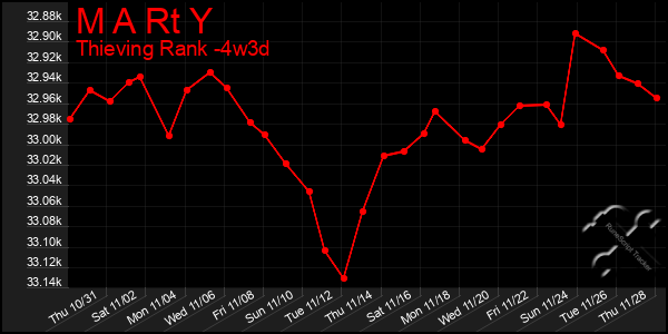 Last 31 Days Graph of M A Rt Y