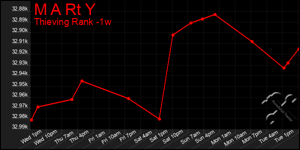 Last 7 Days Graph of M A Rt Y