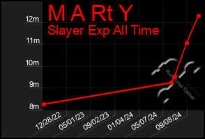 Total Graph of M A Rt Y