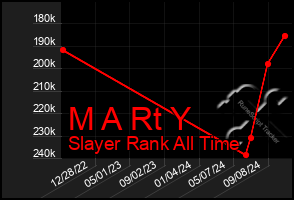 Total Graph of M A Rt Y