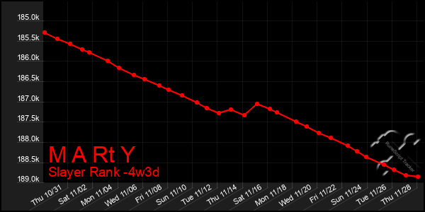 Last 31 Days Graph of M A Rt Y