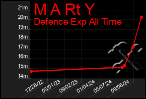 Total Graph of M A Rt Y