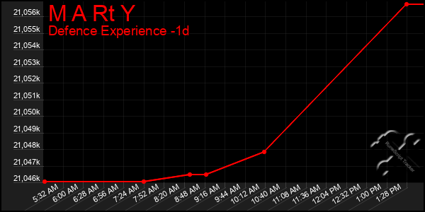 Last 24 Hours Graph of M A Rt Y