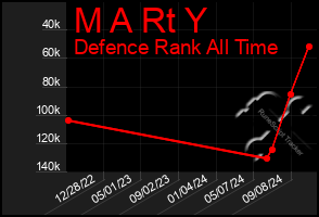 Total Graph of M A Rt Y