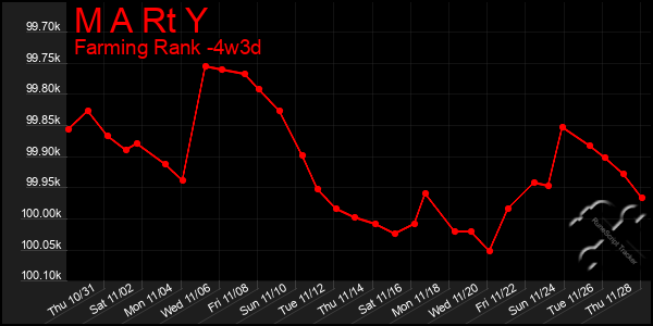 Last 31 Days Graph of M A Rt Y