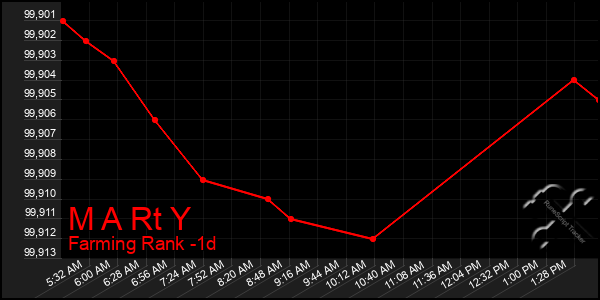 Last 24 Hours Graph of M A Rt Y