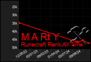 Total Graph of M A Rt Y