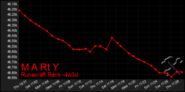 Last 31 Days Graph of M A Rt Y