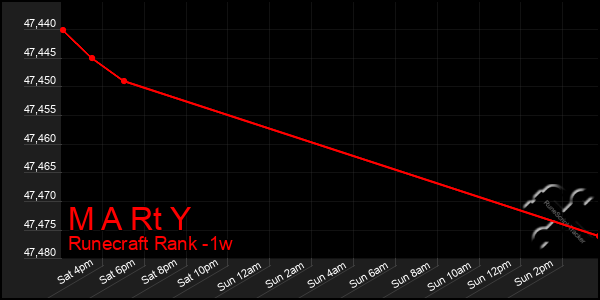 Last 7 Days Graph of M A Rt Y