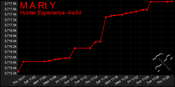 Last 31 Days Graph of M A Rt Y