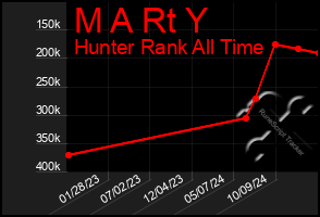 Total Graph of M A Rt Y