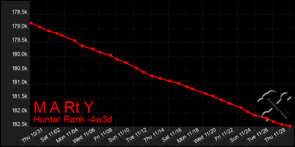 Last 31 Days Graph of M A Rt Y