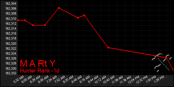 Last 24 Hours Graph of M A Rt Y