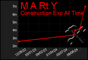 Total Graph of M A Rt Y