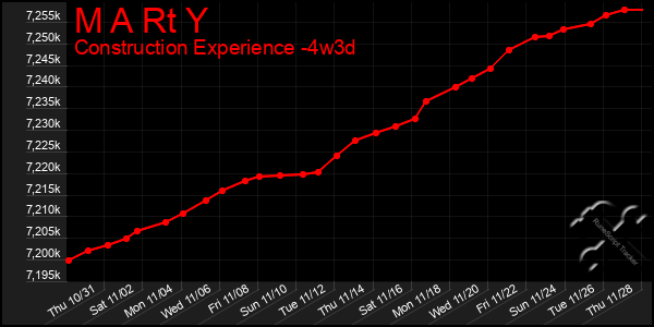 Last 31 Days Graph of M A Rt Y