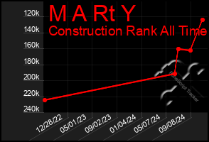 Total Graph of M A Rt Y