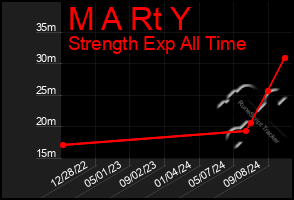 Total Graph of M A Rt Y