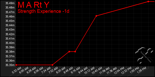 Last 24 Hours Graph of M A Rt Y