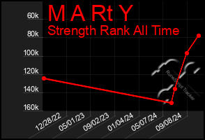 Total Graph of M A Rt Y