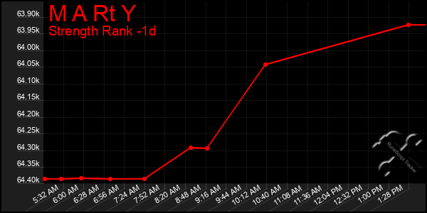 Last 24 Hours Graph of M A Rt Y