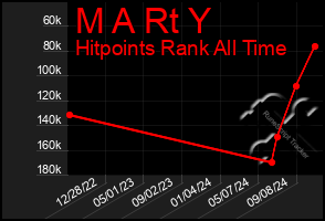 Total Graph of M A Rt Y