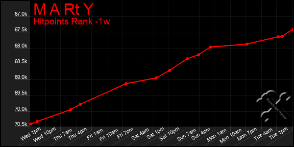 Last 7 Days Graph of M A Rt Y