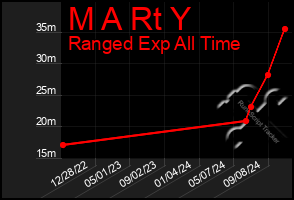 Total Graph of M A Rt Y