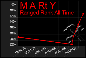 Total Graph of M A Rt Y