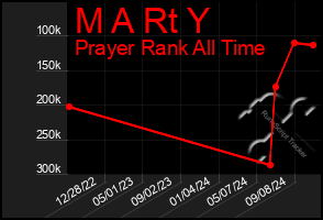 Total Graph of M A Rt Y