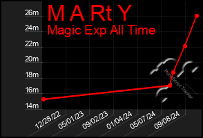 Total Graph of M A Rt Y