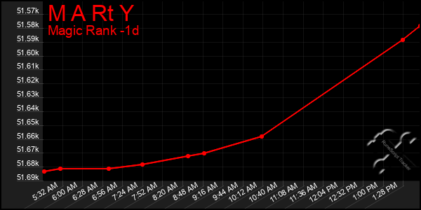 Last 24 Hours Graph of M A Rt Y