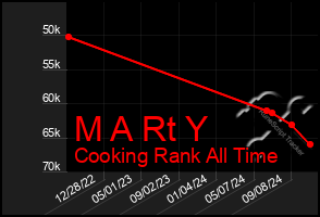 Total Graph of M A Rt Y