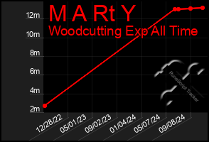 Total Graph of M A Rt Y