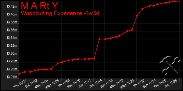 Last 31 Days Graph of M A Rt Y