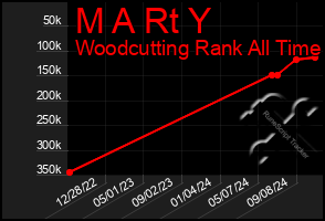 Total Graph of M A Rt Y