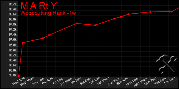 Last 7 Days Graph of M A Rt Y